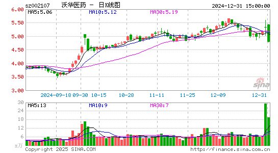 沃华医药