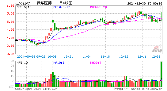 沃华医药