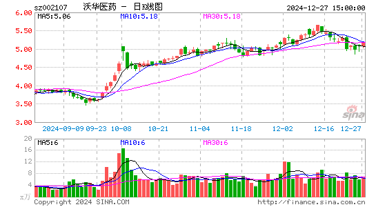 沃华医药