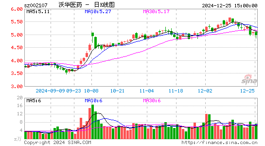 沃华医药