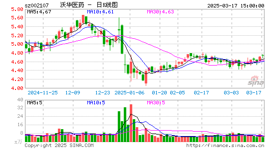 沃华医药