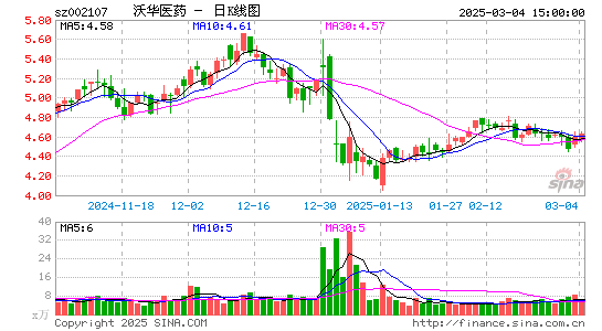 沃华医药