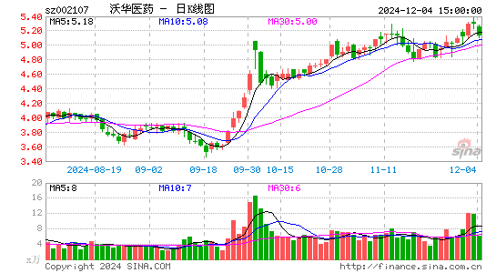 沃华医药