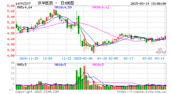 沃华医药