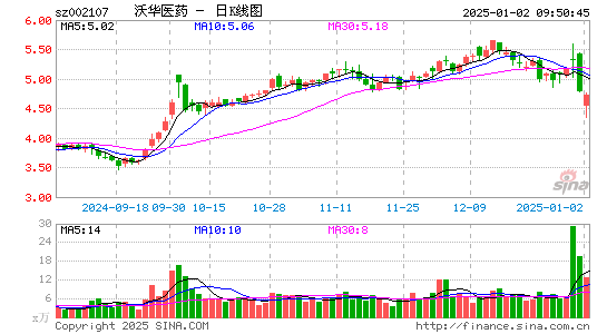 沃华医药