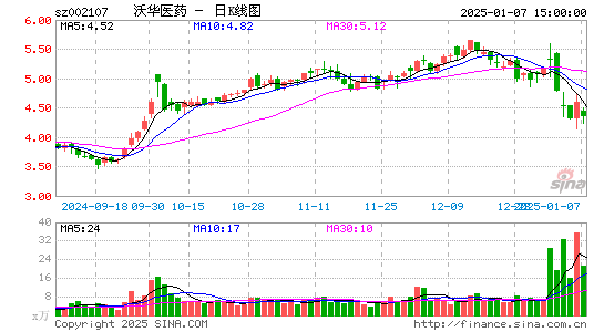 沃华医药