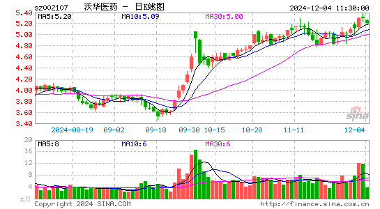 沃华医药