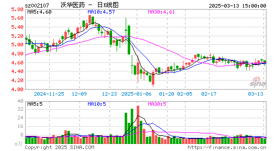 沃华医药