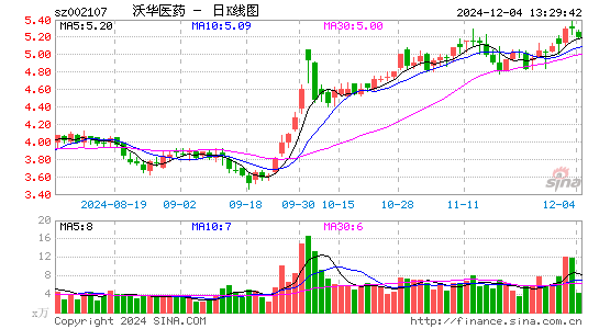 沃华医药