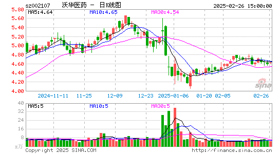 沃华医药