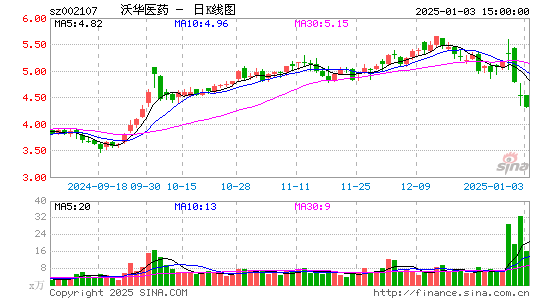 沃华医药