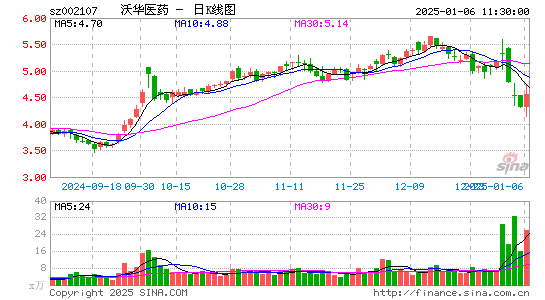 沃华医药