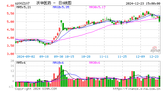 沃华医药