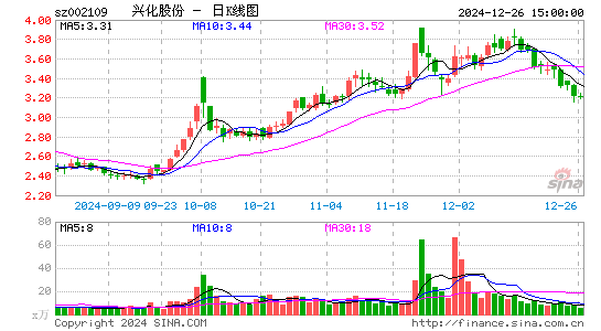 兴化股份