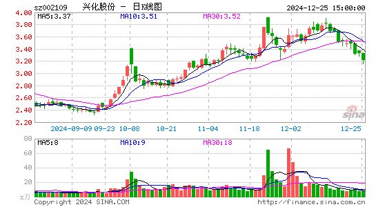 兴化股份