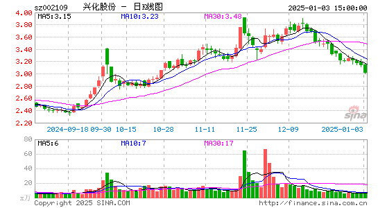 兴化股份