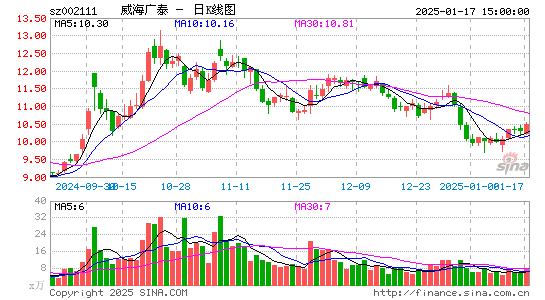 威海广泰