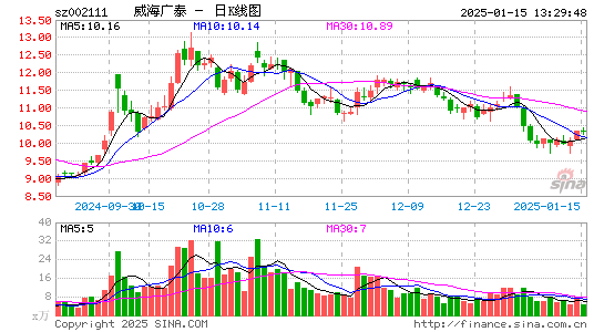 威海广泰