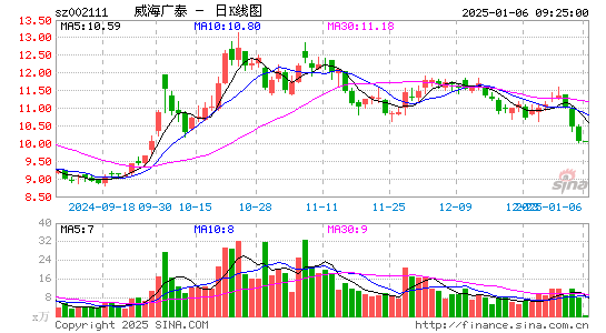 威海广泰