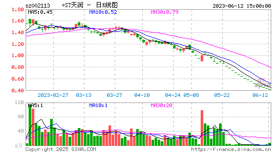 ST天润