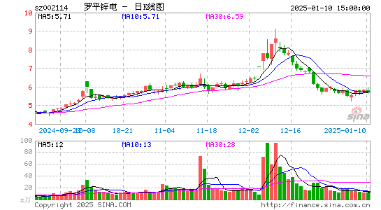 罗平锌电