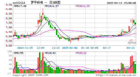 罗平锌电