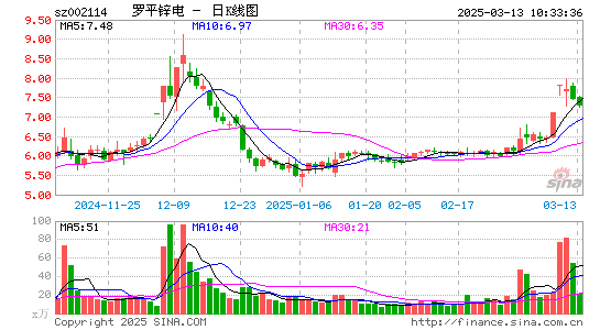 罗平锌电