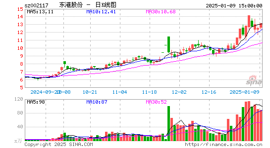 东港股份