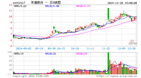 东港股份