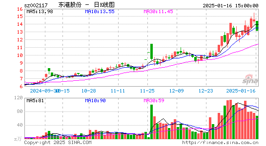 东港股份