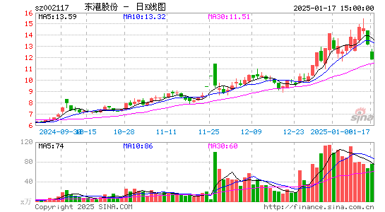 东港股份