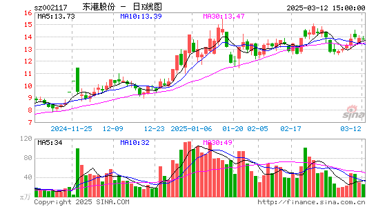 东港股份