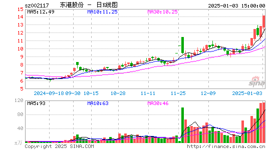 东港股份