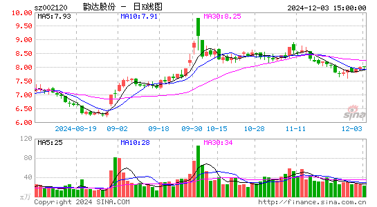 韵达股份