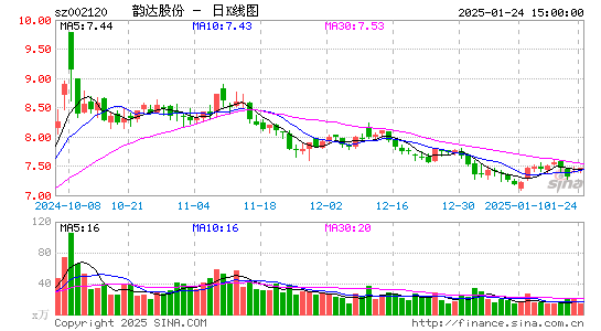 韵达股份