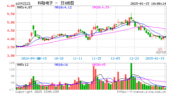 科陆电子