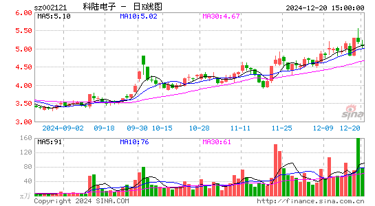 科陆电子