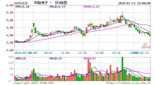 科陆电子