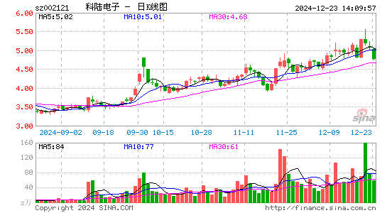 科陆电子