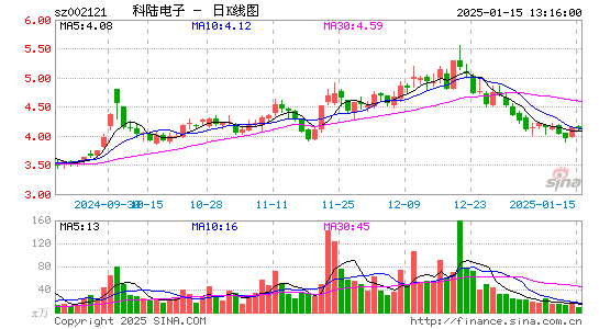 科陆电子