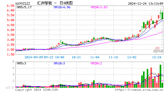 ST天马