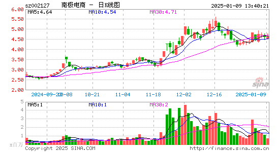 南极电商