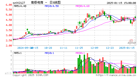 南极电商