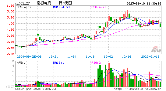 南极电商