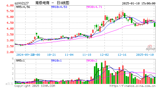 南极电商