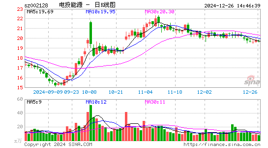 电投能源