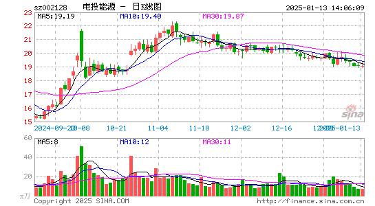 电投能源