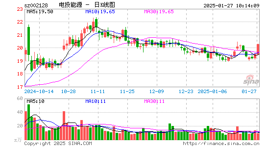 电投能源