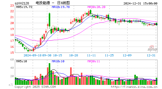 电投能源