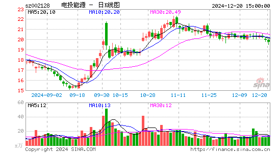 电投能源